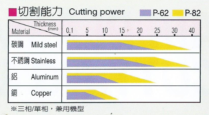 空氣電離子切割機 Master P-82 | 億權科技 3